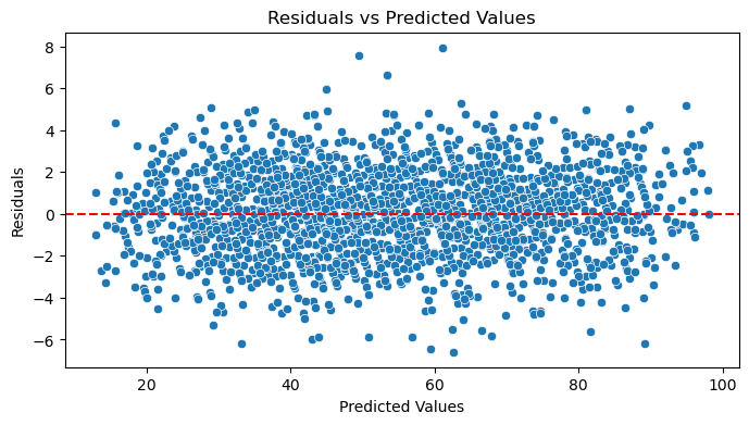 Residuals vs Predicted