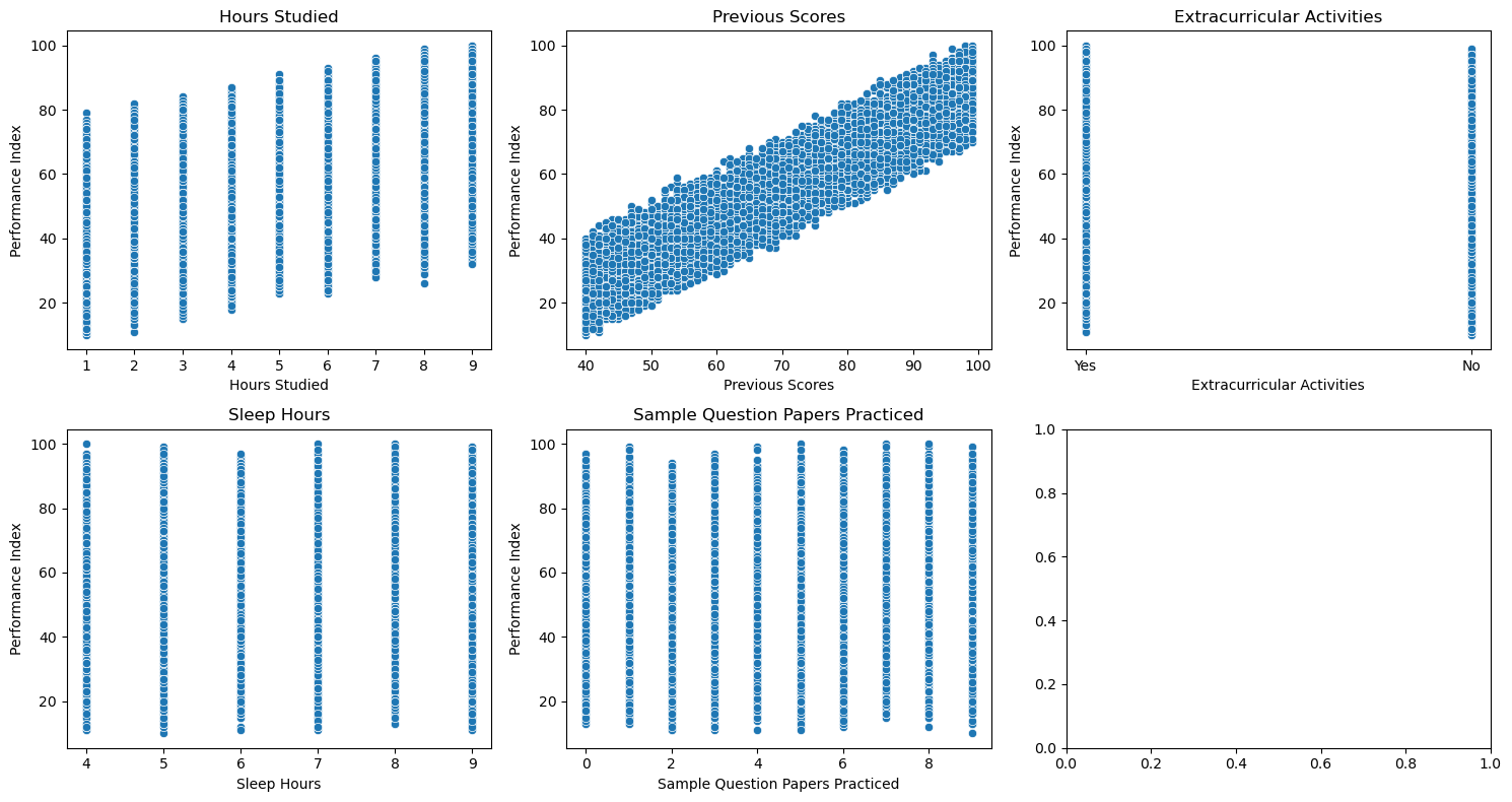 Scatter plots vs Performance Index
